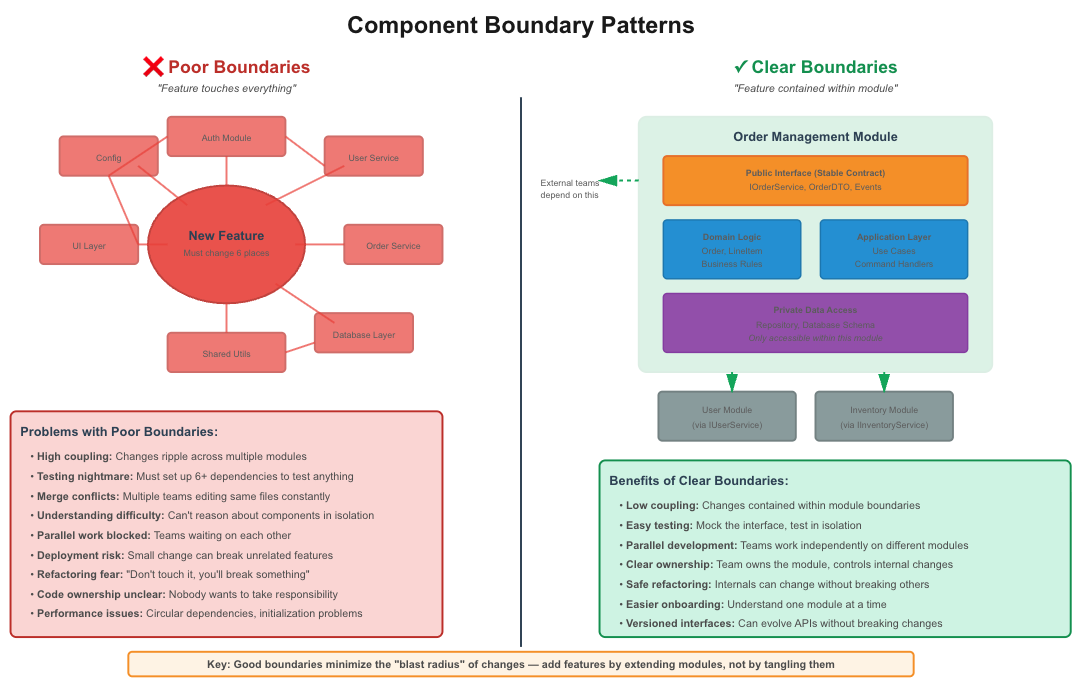 Comparison of good versus bad component boundaries - left side shows isolated components with clear interfaces, right side shows tangled dependencies where every component depends on every other component