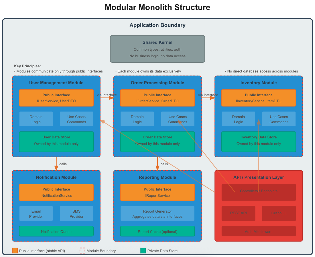 Modular monolith directory structure showing components (catalog, cart, checkout, orders) with clear separation, shared utilities layer, and defined interfaces between components