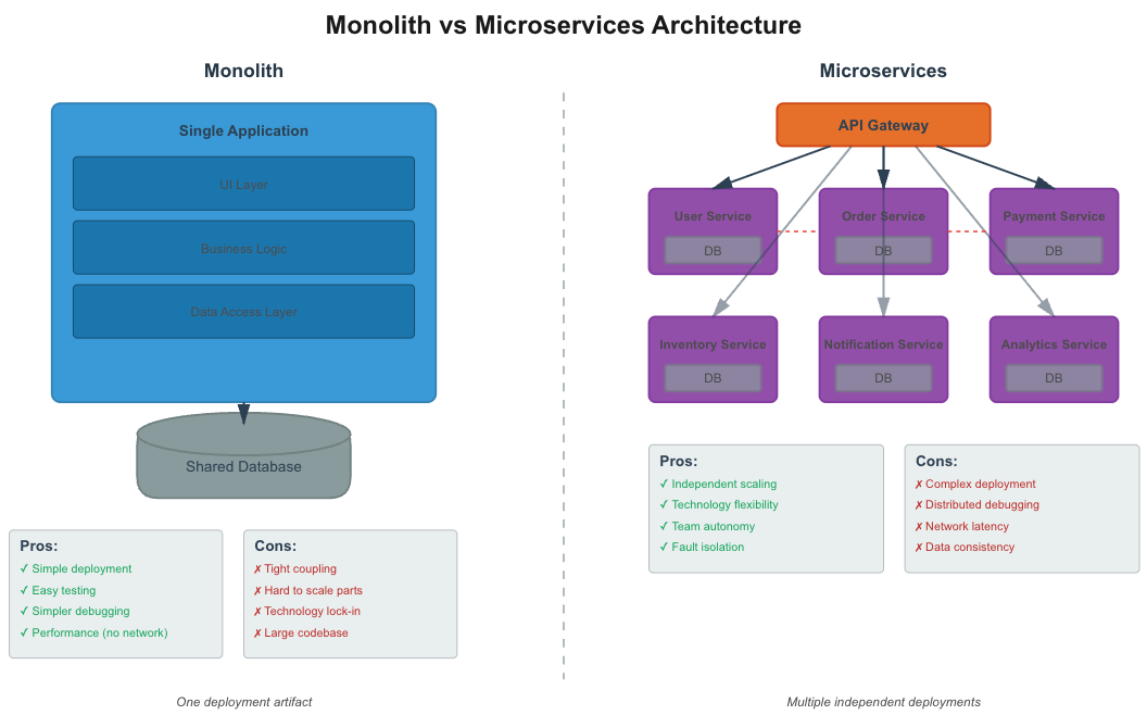 Side-by-side comparison of monolithic architecture (single deployable unit with shared database) versus microservices architecture (multiple independent services with API gateway and separate databases)